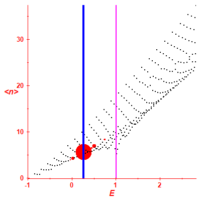 Peres lattice <N>